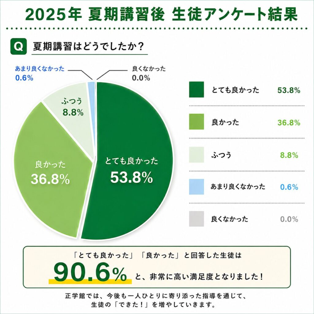 昨年度夏期講習受講生満足度アンケート